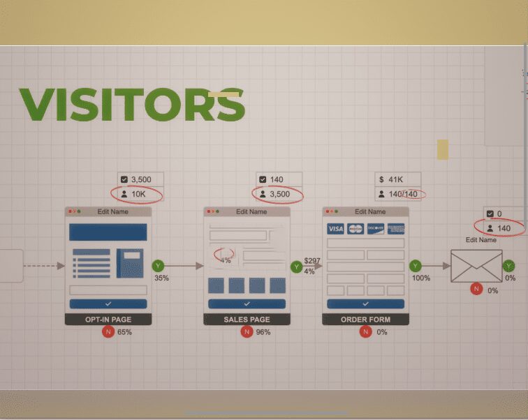 Webdesign, SEO, iMarketing Engagement Funnel Visitors Analyses